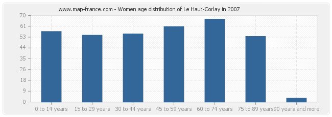 Women age distribution of Le Haut-Corlay in 2007